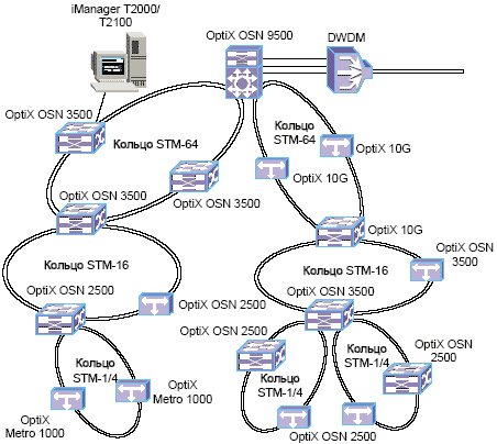 OSN 2500