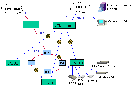     UA5000